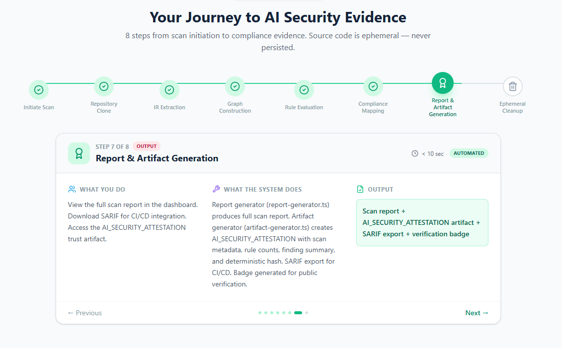 AI Security Process Flow